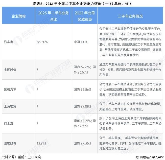 天娱国际界面设计评测-【前瞻分析】2025年中国二手车区域交易规模及企业竞争力评(图2)